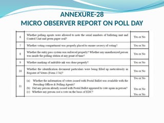 ANNEXURE-28
MICRO OBSERVER REPORT ON POLL DAY
 