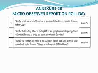 ANNEXURE-28
MICRO OBSERVER REPORT ON POLL DAY
 