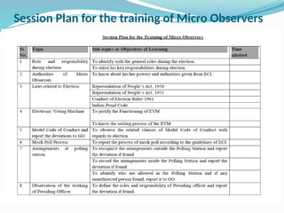 Session Plan for the training of Micro Observers
 