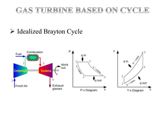  Idealized Brayton Cycle
 