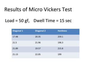 Results of Micro Vickers Test
Load = 50 gf, Dwell Time = 15 sec
Diagonal 1 Diagonal 2 Hardness
17.48 20.35 259.1
21.5 21.96 196.3
21.89 19.57 215.8
21.13 22.05 199