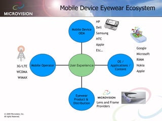 Mobile Device Eyewear Ecosystem Google Microsoft RIMM Nokia Apple HP Dell Samsung HTC Apple Etc… 3G/LTE WCDMA WiMAX Lens and Frame Providers Mobile Operator Eyewear Product &  Distribution OS / Applications / Content Mobile Device OEM User Experience 