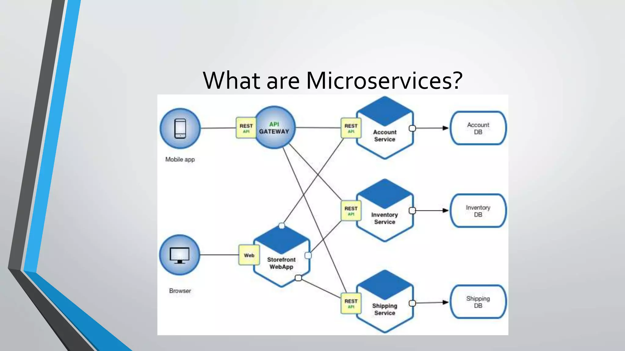 What are Microservices?
 