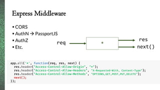 Express Middleware
 CORS
 AuthN  PassportJS
 AuthZ
 Etc.
app.all('*', function(req, res, next) {
res.header("Access-Control-Allow-Origin", "*");
res.header("Access-Control-Allow-Headers", "X-Requested-With, Content-Type");
res.header("Access-Control-Allow-Methods", "OPTIONS,GET,POST,PUT,DELETE");
next();
});
*req
res
next()
 