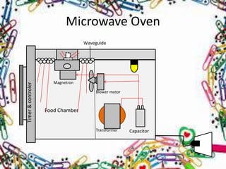 Microwave Oven
Waveguide

Timer & controler

c

Magnetron
Blower motor

Food Chamber

Transformer

Capacitor

 