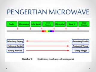 PENGERTIAN MICROWAVE
 