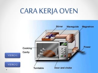 CARA KERJA OVEN
VIDEO 1
VIDEO 2
 
