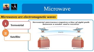 Microwave transmission uses very-high frequency
signals
Frequency range:300MHz-300Ghz
Wavelengths range in air:100cm-1mm
 The two types of microwave transmission
Microwaves are electromagnetic waves
Microwave
Terrestrial
Satellite
1
2
 
