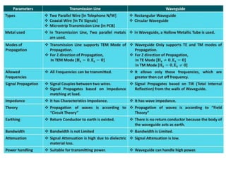 Comprehensive Overview of Microwave Technology and Waveguide ...