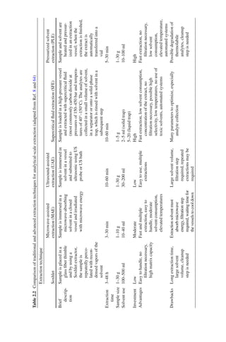 Table2.2Comparisonoftraditionalandadvancedextractiontechniquesforanalytical-scaleextraction(adaptedfromRef.8and64)
Extractiontechnique
Soxhlet
Microwave-assisted
extraction(MAE)
Ultrasound-assisted
extraction(UAE)Supercriticalﬂuidextraction(SFE)
Pressurizedsolvent
extraction(PLE)
Brief
descrip-
tion
Sampleisplacedina
glassﬁberthimble
andbyusinga
Soxhletextractor,
thesampleis
repeatedlyperco-
latedwithrecon-
densedvaporsofthe
solvent
Sampleisimmersedina
microwave-absorbing
solventinaclosed
vesselandirradiated
withmicrowaveenergy
Sampleisimmersedin
solventinavessel
andsubmittedto
ultrasonicusingUS
probeorUSbath
Sampleisloadedinahigh-pressurevessel
andextractedwithsupercriticalﬂuid
(mostcommonlycarbondioxideat
pressuresof150–450barandtempera-
turesof40°–150°C).Theanalytesare
collectedinasmallvolumeofsolvent,
inaseparatororontoasolid-phase
trap,whichisrinsedwithsolventina
subsequentstep
Sampleandsolventare
heatedandpressur-
izedinanextraction
vessel;whenthe
extractionisﬁnished,
theextractis
automatically
transferredintoa
vial
Extraction
time
3–48h3–30min10–60min10–60min5–30min
Samplesize1–30g1–10g1–30g1–5g1–30g
Solventuse100–500ml10–40ml30–200ml2–5ml(solidtrap)10–100ml
5–20(liquidtrap)
InvestmentLowModerateLowHighHigh
AdvantagesEasytohandle,no
ﬁltrationnecessary,
highmatrixcapacity
Fastandmultiple
extraction,easyto
handle,moderate
solventconsumption,
elevatedtemperatures
Easytouse,multiple
extractions
Fastextraction,lowsolventconsumption,
concentrationoftheextract,no
ﬁltrationnecessary,possiblehigh
selectivity,lowtemperatures,nouseof
toxicsolvents,automatedsystems
Fastextraction,no
ﬁltrationnecessary,
lowsolvent
consumption,
elevatedtemperature,
automatedsystems
DrawbacksLongextractiontime,
largesolvent
volume,cleanup
stepisneeded
Extractionsolventmust
absorbmicrowave
energy,ﬁltrationstep
required,waitingtimefor
thevesselstocooldown
Largesolventvolume,
ﬁltrationstep
required,repeated
extractionsmaybe
required
Manyparameterstooptimize,especially
analytecollection
Possibledegradationof
thermolabile
analytes,cleanup
stepisneeded
 