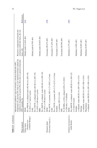 34 P.C. Veggi et al.
Plantmaterial
Operationalconditions:typeofsolvent(s),solventtofeedratio(S/F),
temperature(T),pressure(P),time(t),rawmaterialmoisturecontent(h),
rotation(r),frequency(f),power(Pw),ﬂowrate(v),powertofeedratio
(P/F),humidity(h)
Bioactivecompoundextractedand
extractionyield(drybasis,db;wet
basis,wb)References
Yellowhorn
(Xanthoceras
sorbifoliaBunge.)
MAE:Globalyield(11.62%dba
)[43]
Pw=900W;s=ethanol:water(40:60v/v);S/F=30;
T=50C;t=7min×3cycles
UAE:Globalyield(6.78%dba
)
Pw=250W;s=ethanol:water(40:60v/v);S/F=30;
T=50C;t=60min×3cycles
HRE:Globalyield(10.82%dba
)
Pw=800W;s=ethanol:water(40:60v/v);S/F=30;
T=50C;t=90min×3cycles
TurmericplantMAE:Curcumin(90.47%dba
)[70]
(CurcumalongaL.).Pw=60W;s=acetone;S/F=3;T=50C;t=5min
UAE:Curcumin(71.42%dba
)
Pw=150W;s=acetone;S/F=3;T=21C;t=5min
Soxhlet:Curcumin(2.10%dba
)
s=acetone;S/F=5;t=8h
SFE:Curcumin(69.36%dba
)
P=30MPa;s=CO2
+ethanol(10%);T=50C;
t=240min;v=5ml/min
Silybummarianum(L.)
(milkthistle)
MAE:Silybinin(1.37%dba
)[56]
Pw=600W;s=ethanol:water(80:20v/v);S/F=25;
t=2min×6cycles
Soxhlet:Silybinin(1.09%dba
)
s=ethanol:water(80:20v/v);S/F=100;t=12h
Stirring:Silybinin(0.48%dba
)
s=ethanol:water(80:20v/v);S/F=100;t=24h
Maceration:Silybinin(0.36%dba
)
s=ethanol:water(80:20v/v);S/F=100;t=24h
Table2.3(continued)
 