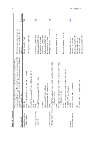 38 P.C. Veggi et al.
Plantmaterial
Operationalconditions:typeofsolvent(s),solventtofeedratio(S/F),
temperature(T),pressure(P),time(t),rawmaterialmoisturecontent(h),
rotation(r),frequency(f),power(Pw),ﬂowrate(v),powertofeedratio
(P/F),humidity(h)
Bioactivecompoundextractedand
extractionyield(drybasis,db;wet
basis,wb)References
Foeniculumvulgare
Miller(seeds)
MWHD:Globalyield(1.14%dba
)[78]
Pw=300W;s=water;S/F=2;T=100C;t=200s
HD:Globalyield(0.265%dba
)
Pw=300W;s=water;S/F=8;t=319s;T=100C;
r=50rpm
Iochromagesnerioides
(leaves)
MAE:WithaferinA(0.48%dba
)[79]
Pw=25W;s=methanol;S/F=50;t=40sIochromolide(0.85%dba
)
Withacnistin(0.39%dba
)
Soxhlet:WithaferinA(0.41%dba
)
(1)s=water;S/F=6;t=15minIochromolide(0.81%dba
)
(2)s=methanol;S/F=100;t=6hWithacnistin(0.38%dba
)
Xanthocerassorbifolia
Bunge.(yellowhorn)
MAE:Triterpenesaponins(11.62%wba
)[43]
Pw=900W;s=ethanol:water(40:60v/v);S/F=30;T=50C;
t=7min×3cycles
UAE:Triterpenesaponins(6.78%a
)
Pw=250W;s=ethanol:water(40:60v/v);S/F=30;T=50C;
t=60min×3cycles
Reﬂux:Triterpenesaponins(10.82%a
)
Pw=800W;s=ethanol:water(40:60v/v);S/F=30;
T=50C;t=90min×3cycles
OcimumSFME:Eugenol(43.2%wba
)[80]
BasilicumL.(basil)Pw=500W;T=100C;t=30minLinalool(25.3%wba
)
Globalyield(0.029%wba
)
HD:Eugenol(11.0%wba
)
s=water;S/F=12;T=100C;t=4.5hLinalool(39.1%wba
)
Globalyield(0.028%wba
)
Table2.3(continued)
 