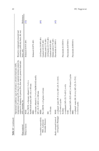 42 P.C. Veggi et al.
Plantmaterial
Operationalconditions:typeofsolvent(s),solventtofeedratio(S/F),
temperature(T),pressure(P),time(t),rawmaterialmoisturecontent(h),
rotation(r),frequency(f),power(Pw),ﬂowrate(v),powertofeedratio
(P/F),humidity(h)
Bioactivecompoundextractedand
extractionyield(drybasis,db;wet
basis,wb)References
TobaccoleavesMAE:Solanesol(0.91%dba
)[32]
Pw=700W;s=hexane:ethanol(1:3v/v)+
NaOH(0.05mol/l);S/F=10;t=40min
HRE:Solanesol(0.87%dba
)
s=hexane:ethanol(1:3v/v)+NaOH(0.02mol/l);
S/F=10;T=60C;t=180min
Lavandulaangustifolia
Mill.,Lamiaceae
(lavenderﬂowers)
MSD:1,8-Cineole(14.40%dba
)[85]
Pw=200W;v=8g/min;t=6minLinalool(42.52%dba
)
Globalyield(2.7%dba
)
SD:1,8-Cineole(13.71%dba
)
t=30minLinalool(40.43%dba
)
Globalyield(2.7%dba
)
Radixastragali(rootof
Astragalus;Huangqi)
MAE:Flavonoids(0.1190%a
)[42]
s=ethanol:water(95:5v/v);S/F=25;T=110C;
t=25min×2cycles
Soxhlet:Flavonoids(0.1292%a
)
s=methanol;S/F=25;T=85C;t=4h
UAE:Flavonoids(0.0736%a
)
s=methanol;S/F=20;T=60C;t=30min×2cycles
HRE:Flavonoids(0.0934%a
)
s=ethanol:water(90:10v/v);S/F=25;T=75C;
t=2h×2cycles
Table2.3(continued)
 