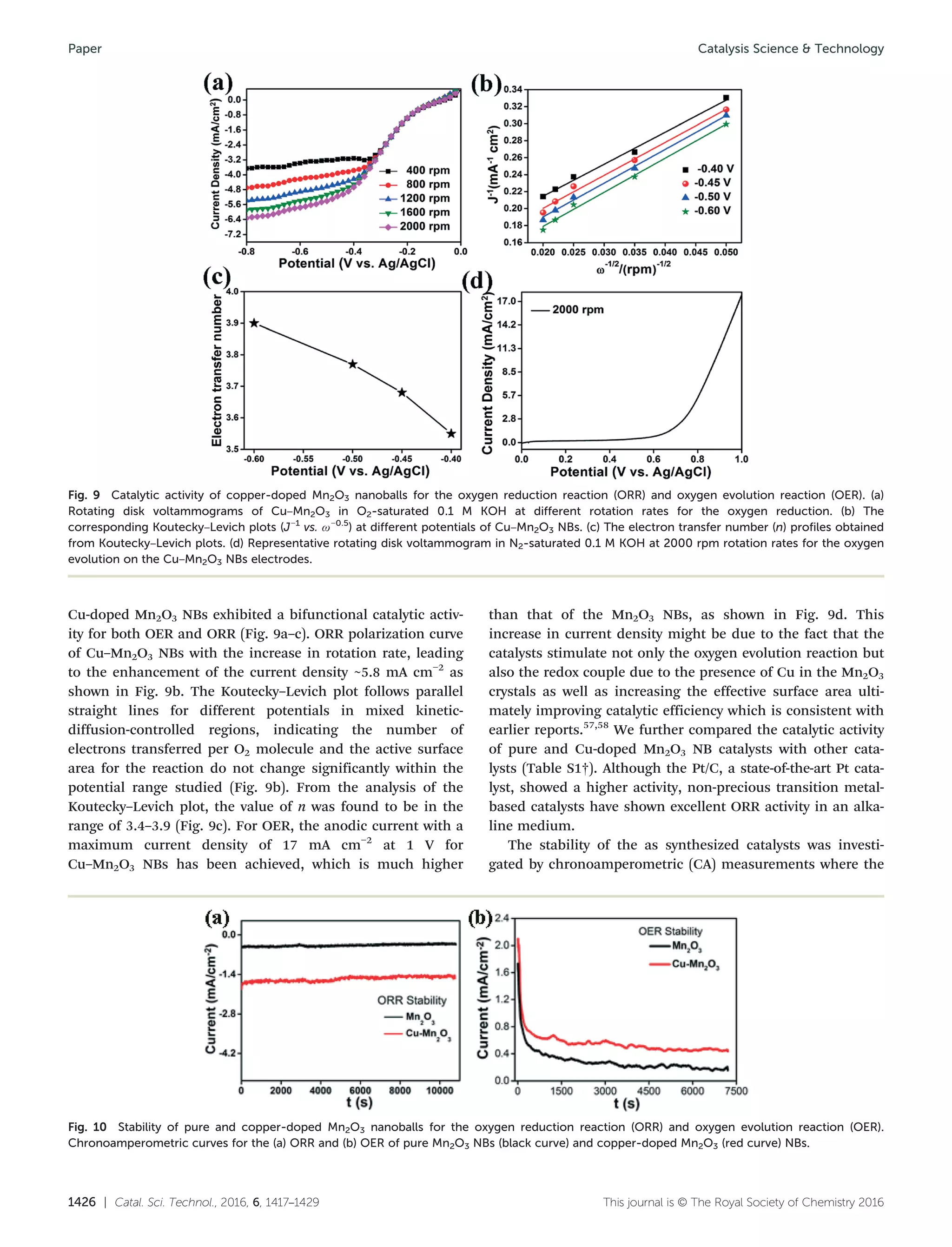 1426 | Catal. Sci. Technol., 2016, 6, 1417–1429 This journal is © The Royal Society of Chemistry 2016
Cu-doped Mn2O3 NBs exhibited a bifunctional catalytic activ-
ity for both OER and ORR (Fig. 9a–c). ORR polarization curve
of Cu–Mn2O3 NBs with the increase in rotation rate, leading
to the enhancement of the current density ~5.8 mA cm−2
as
shown in Fig. 9b. The Koutecky–Levich plot follows parallel
straight lines for different potentials in mixed kinetic-
diffusion-controlled regions, indicating the number of
electrons transferred per O2 molecule and the active surface
area for the reaction do not change significantly within the
potential range studied (Fig. 9b). From the analysis of the
Koutecky–Levich plot, the value of n was found to be in the
range of 3.4–3.9 (Fig. 9c). For OER, the anodic current with a
maximum current density of 17 mA cm−2
at 1 V for
Cu–Mn2O3 NBs has been achieved, which is much higher
than that of the Mn2O3 NBs, as shown in Fig. 9d. This
increase in current density might be due to the fact that the
catalysts stimulate not only the oxygen evolution reaction but
also the redox couple due to the presence of Cu in the Mn2O3
crystals as well as increasing the effective surface area ulti-
mately improving catalytic efficiency which is consistent with
earlier reports.57,58
We further compared the catalytic activity
of pure and Cu-doped Mn2O3 NB catalysts with other cata-
lysts (Table S1†). Although the Pt/C, a state-of-the-art Pt cata-
lyst, showed a higher activity, non-precious transition metal-
based catalysts have shown excellent ORR activity in an alka-
line medium.
The stability of the as synthesized catalysts was investi-
gated by chronoamperometric (CA) measurements where the
Fig. 9 Catalytic activity of copper-doped Mn2O3 nanoballs for the oxygen reduction reaction (ORR) and oxygen evolution reaction (OER). (a)
Rotating disk voltammograms of Cu–Mn2O3 in O2-saturated 0.1 M KOH at different rotation rates for the oxygen reduction. (b) The
corresponding Koutecky–Levich plots (J−1
vs. ω−0.5
) at different potentials of Cu–Mn2O3 NBs. (c) The electron transfer number (n) profiles obtained
from Koutecky–Levich plots. (d) Representative rotating disk voltammogram in N2-saturated 0.1 M KOH at 2000 rpm rotation rates for the oxygen
evolution on the Cu–Mn2O3 NBs electrodes.
Fig. 10 Stability of pure and copper-doped Mn2O3 nanoballs for the oxygen reduction reaction (ORR) and oxygen evolution reaction (OER).
Chronoamperometric curves for the (a) ORR and (b) OER of pure Mn2O3 NBs (black curve) and copper-doped Mn2O3 (red curve) NBs.
Catalysis Science & TechnologyPaper
 