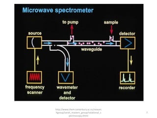Mircrowvae Spectrometer microwave-rotational-spectroscopy-mce.pdf