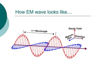 How EM wave looks like…
 