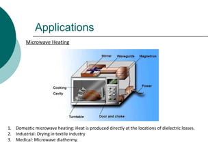 Applications
Microwave Heating
1. Domestic microwave heating: Heat is produced directly at the locations of dielectric losses.
2. Industrial: Drying in textile industry
3. Medical: Microwave diathermy.
 