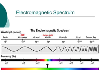 Electromagnetic Spectrum
 