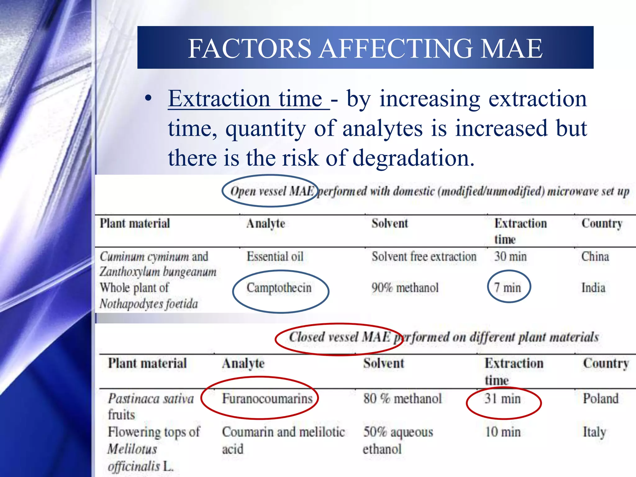 FACTORS AFFECTING MAE 
• Extraction time - by increasing extraction 
time, quantity of analytes is increased but 
there is the risk of degradation. 
 