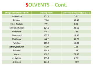 SOLVENTS – Cont. 
Energy Transfer Medium Boiling Point Dielectric Constant (20°/25°) 
1,4-Dioxan 101.1 2.21 
Ethanol 78.4 32.40 
Ethyl Acetate 77.1 6.02 
Ethylene Glycol 124.0 38.66 
N-Hexane 68.7 1.89 
1-Hexanol 157.5 13.30 
Methanol 64.7 32.70 
Pyridine 115.5 12.30 
Tetrahydrofuran 66.0 7.58 
Toluene 110.6 2.38 
Water 100.0 78.50 
m-Xylene 139.1 2.37 
p-Xylene 137.8 4.80 
 