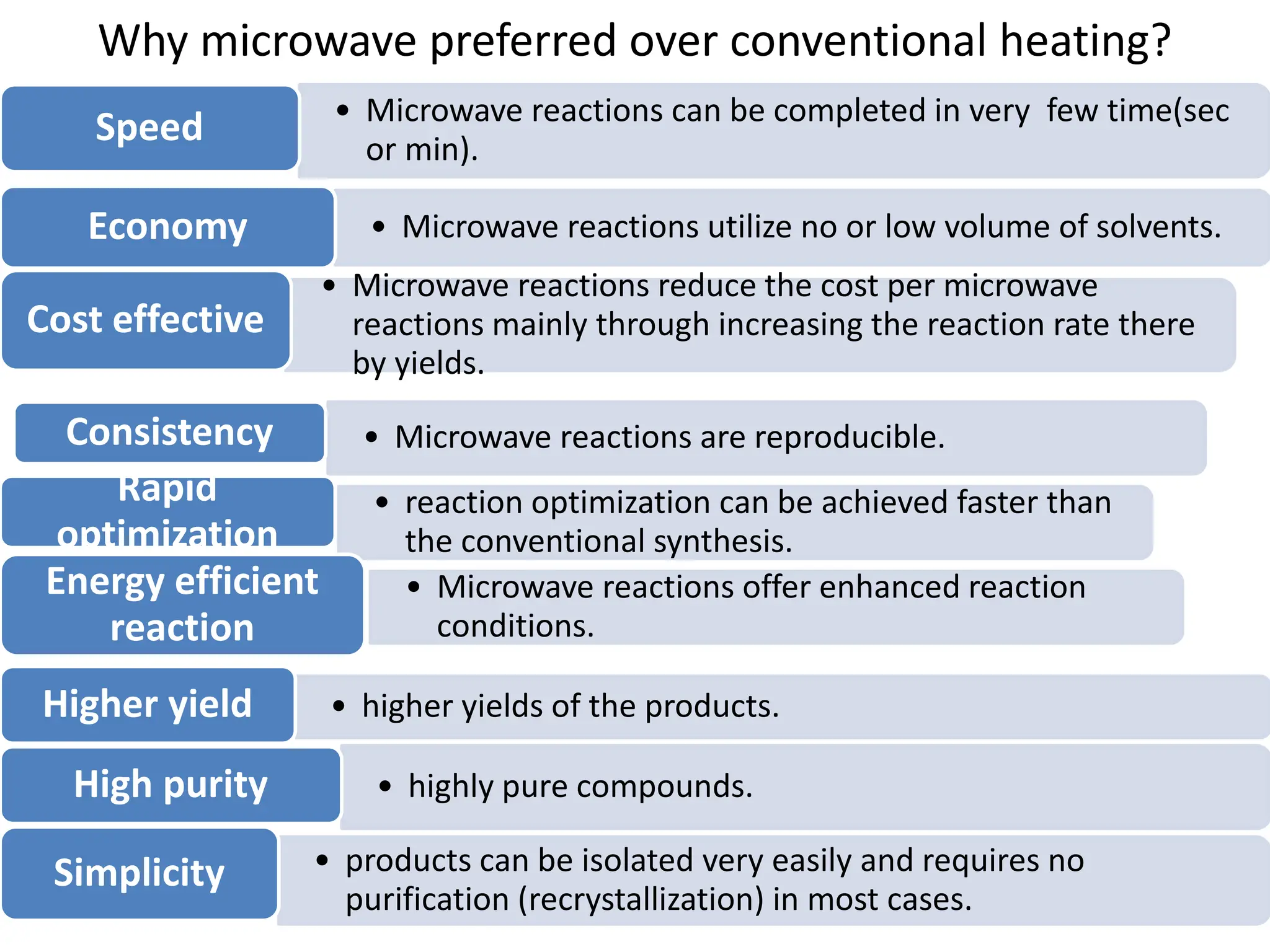 microwave assisted reaction. General introduction | PPTX