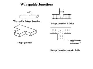 Waveguide Junctions
Waveguide E-type junction
E-type junction E fields
H-type junction
H-type junction electric fields
 