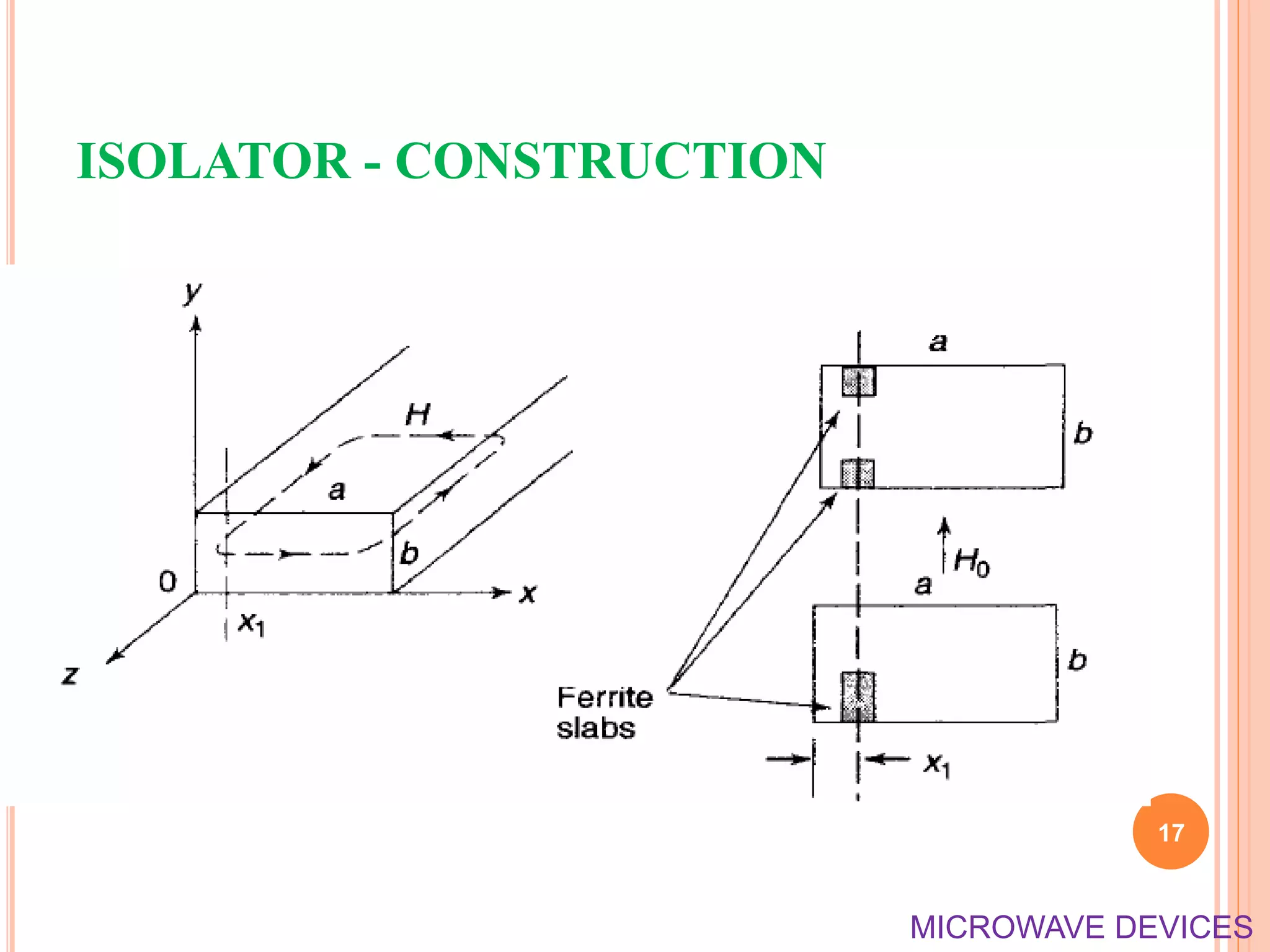 ISOLATOR - CONSTRUCTION
17
MICROWAVE DEVICES
 