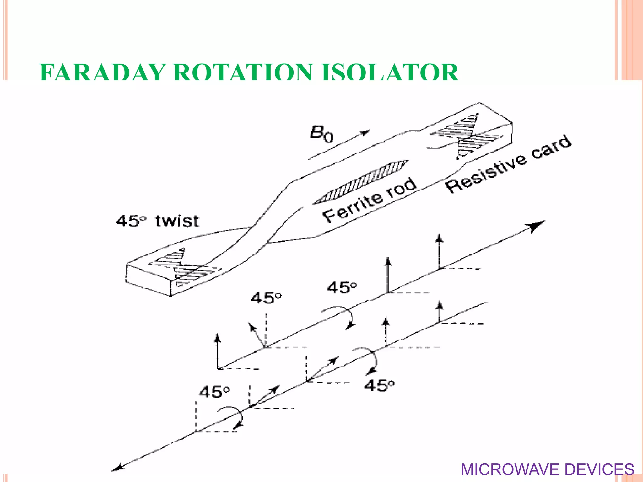 FARADAY ROTATION ISOLATOR
20
MICROWAVE DEVICES
 