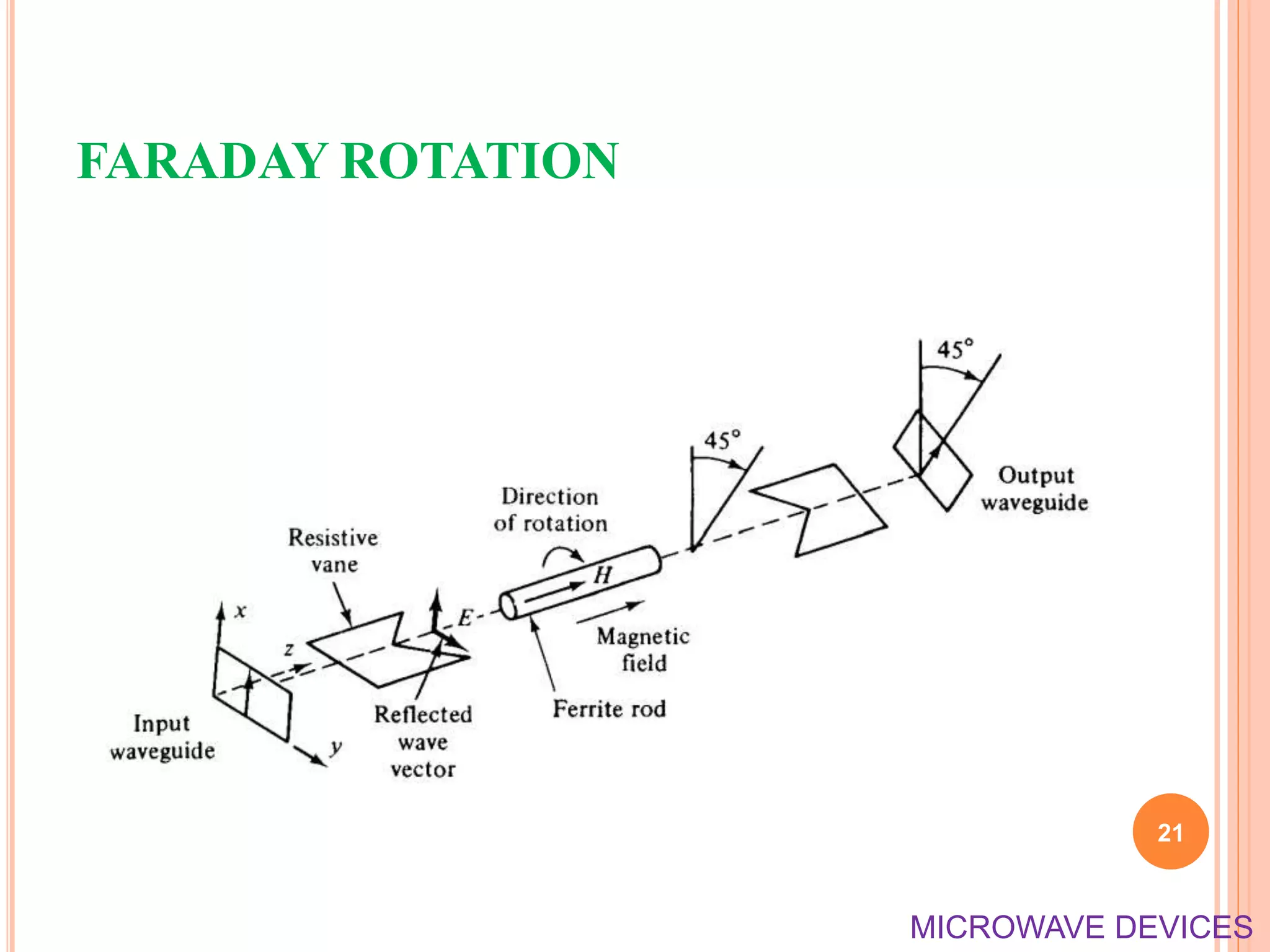 FARADAY ROTATION
21
MICROWAVE DEVICES
 
