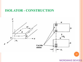 ISOLATOR - CONSTRUCTION
17
MICROWAVE DEVICES
 