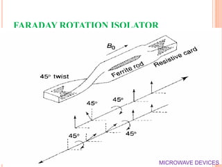 FARADAY ROTATION ISOLATOR
20
MICROWAVE DEVICES
 