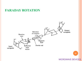 FARADAY ROTATION
21
MICROWAVE DEVICES
 