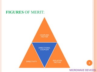 FIGURES OF MERIT:
COUPLING
FACTOR
DIRECTIVITY
DIRECTIONAL
COUPLER
ISOLATION
FACTOR 8
MICROWAVE DEVICES
 