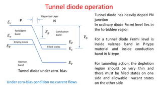 Tunnel diode operation
Tunnel diode has heavily doped PN
junction
In ordinary diode Fermi level lies in
the forbidden region
For a tunnel diode Fermi level is
inside valence band in P-type
material and inside conduction
band in N-type
For tunneling action, the depletion
region should be very thin and
there must be filled states on one
side and allowable vacant states
on the other side
𝐸 𝑣
𝐸𝑐
𝐸 𝐹
𝐸 𝑣
𝐸𝑐
𝐸 𝐹 Filled states
Empty states
𝐸 𝑔
𝑉0
Depletion Layer
NP
Forbidden
band
Conduction
band
Valence
band
Tunnel diode under zero- bias
Under zero-bias condition no current flows
 