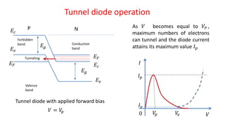 Tunnel diode operation
As 𝑉 becomes equal to 𝑉𝑃 ,
maximum numbers of electrons
can tunnel and the diode current
attains its maximum value 𝐼 𝑝
𝐸 𝑣
𝐸𝑐
𝐸 𝐹
𝐸 𝑣
𝐸𝑐
𝐸 𝐹
Tunneling
𝐸𝑔
NP
Forbidden
band Conduction
band
Valence
band
Tunnel diode with applied forward bias
𝑉 = 𝑉𝑝
𝐸 𝑔
𝐼𝑣
𝐼 𝑝
𝐼
𝑉𝑉𝑝 𝑉𝑣0
 