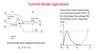 Tunnel diode operation
𝐼𝑣
𝐼 𝑝
𝐼
𝑉𝑉𝑝 𝑉𝑣0
𝐸 𝑣
𝐸𝑐
𝐸 𝐹
𝐸 𝑣
𝐸𝑐
𝐸 𝐹
Tunneling
𝐸 𝑔
NP
Forbidden
band Conduction
band
Valence
band
Tunnel diode with applied forward bias
𝐸 𝑔
𝑉𝑝 < 𝑉 < 𝑉𝑣
The current starts decreasing
as 𝑉 becomes greater than 𝑉𝑝.
For very large bias voltage the
tunnelling current becomes
zero
 