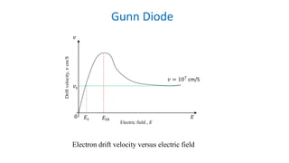 Gunn Diode
Electron drift velocity versus electric field
𝐸𝑠 𝐸𝑡ℎ
𝑣
𝐸
Electric field , 𝐸
Driftvelocity,𝑣cm/S
𝑣 = 107
cm/S
𝑣𝑠
0
 