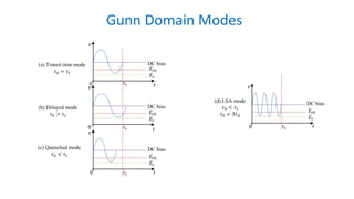 Gunn Domain Modes
𝐸𝑠
𝐸𝑡ℎ
𝐸𝑠
𝐸𝑡ℎ
𝐸𝑠
𝐸𝑡ℎ
DC bias
DC bias
DC bias
𝜏 𝑡
𝜏 𝑡
𝜏 𝑡
𝑡
𝑡
𝑡
0
0
0
𝑣
𝑣
𝑣
𝐸𝑠
𝐸𝑡ℎ
DC bias
𝜏 𝑡 𝑡0
𝑣
(d) LSA mode
𝜏0 < 𝜏 𝑡
𝜏0 = 3𝜏 𝑑
(c) Quenched mode
𝜏0 < 𝜏 𝑡
(b) Delayed mode
𝜏0 > 𝜏 𝑡
(a) Transit time mode
𝜏0 = 𝜏 𝑡
 