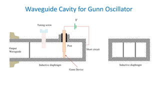 Waveguide Cavity for Gunn Oscillator
Tuning screw
Output
Waveguide
Short circuit
Post
Inductive diaphragm Inductive diaphragm
Gunn Device
𝑉
 