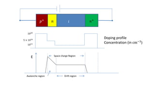 1020
5 × 1016
1013
Doping profile
Concentration (in cm−3)
Space charge Region
Drift regionAvalanche region
𝑝+
𝑛 𝑖 𝑛+
E
 
