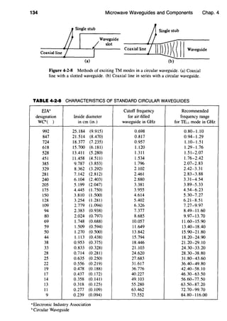 134 Microwave Waveguides and Components Chap. 4
Coaxial line
Coaxial line
Waveguide
(a)
Figure 4-2-8 Methods of exciting TM modes in a circular waveguide. (a) Coaxial
line with a slotted waveguide. (b) Coaxial line in series with a circular waveguide.
TABLE 4·2·8 CHARACTERISTICS OF STANDARD CIRCULAR WAVEGUIDES
EIA"
designation Inside diameter
WCh( ) in em (in.)
992 25.184 (9.915)
847 21.514 (8.470)
724 18.377 (7.235)
618 15.700 (6.181)
528 13.411 (5.280)
451 11.458 (4.511)
385 9.787 (3.853)
329 8.362 (3.292)
281 7.142 (2.812)
240 6.104 (2.403)
205 5.199 (2.047)
175 4.445 (1.750)
150 3.810 (1.500)
128 3.254 (1.281)
109 2.779 (1.094)
94 2.383 (0.938)
80 2.024 (0.797)
69 1.748 (0.688)
59 1.509 (0.594)
50 1.270 (0.500)
44 1.113 (0.438)
38 0.953 (0.375)
33 0.833 (0.328)
28 0.714 (0.281)
25 0.635 (0.250)
22 0.556 (0.219)
19 0.478 (0.188)
17 0.437 (0.172)
14 0.358 (0.141)
13 0.318 (0.125)
11 0.277 (0.109)
9 0.239 (0.094)
•Electronic Industry Association
b Circular Waveguide
Cutoff frequency Recommended
for air-filled frequency range
waveguide in GHz for TE11 mode in GHz
0.698 0.80-1.10
0.817 0.94-1.29
0.957 I. 10-1.51
1.120 1.29-1.76
1.311 1.51-2.07
1.534 I. 76-2.42
1.796 2.07-2.83
2.102 2.42-3.31
2.461 2.83-3.88
2.880 3.31-4.54
3.381 3.89-5.33
3.955 4.54-6.23
4.614 5.30-7.27
5.402 6.21-8.51
6.326 7.27-9.97
7.377 8.49-11.60
8.685 9.97-13.70
10.057 11.60-15.90
11.649 13.40-18.40
13.842 15.90-21.80
15.794 18.20-24.90
18.446 21.20-29.10
21.103 24.30-33.20
24.620 28.30-38.80
27.683 31.80-43.60
31.617 36.40-49.80
36.776 42.40-58.10
40.227 46.30-63.50
49.103 56.60-77.50
55.280 63.50-87.20
63.462 72.70-99.70
73.552 84.80-116.00
 