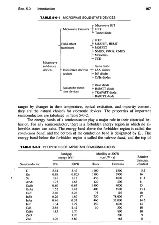 •
Sec. 5.0 Introduction
TABLE 5·0·1 MICROWAVE SOLID-STATE DEVICES
Microwave
solid-state
devices
-f
Microwave BJT
Microwave transistor HBT
Field-effect
transistors
Transferred electron
devices
Avalanche transit-
time devices
Tunnel diode
1
JFEf
MESFEf, HEMT
MOSFEf
NMOS, PMOS, CMOS
Memories
ceo
f
Gunn diode
LSA diodes
InP diodes
CdTe diodes
~
Read diode
IMPATT diode
TRAPATT diode
BARITT diode
167
ranges by changes in their temperature, optical excitation, and impurity content,
they are the natural choices for electronic devices. The properties of important
semiconductors are tabulated in Table 5-0-2.
The energy bands of a semiconductor play a major role in their electrical be-
havior. For any semiconductor, there is a forbidden energy region in which no al-
lowable states can exist. The energy band above the forbidden region is called the
conduction band, and the bottom of the conduction band is designated by Ec . The
energy band below the forbidden region is called the valence band, and the top of
TABLE 5·0·2 PROPERTIES OF IMPORTANT SEMICONDUCTORS
Bandgap Mobility at 300°K
energy (eV) (cm2
/V · s) Relative
dielectric
Semiconductor 0°K 300°K Holes Electrons constant
c 5.51 5.47 1600 1800 5.5
Ge 0.89 0.803 1900 3900 16
Si 1.16 1.12 450 1600 11.8
AlSb 1.75 1.63 420 200 11
GaSb 0.80 0.67 1400 4000 15
GaAs 1.52 1.43 400 8500 13.1
GaP 2.40 2.26 75 110 10
InSb 0.26 1.80 750 78,000 17
InAs 0.46 0.33 460 33,000 14.5
InP 1.34 1.29 150 4600 14
CdS 2.56 2.42 50 300 10
CdSe 1.85 1.70 800 10
ZnO 3.20 200 9
ZnS 3.70 3.60 165 8
 