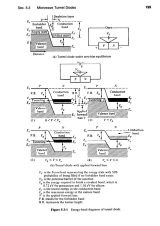 Sec. 5.3 Microwave Tunnel Diodes
,-----Open-----,
Vo
Distance
(I)
(a) Tunnel diode under zero-bias equilibrium
N
(2)
N
Ec
p N
----...-..--------Conduction
F.B.
Ev
EF
(4)
(b) Tunnel diode with applied forward bias
EF is the Fermi level representing the energy state with 50%
probability of being filled if no forbidden band exists
V0 is the potential barrier of the junction
Eg is the energy required to break a covalent bond, which is
0.72 eV for germanium and 1.10 eV for silicon
Ec is the lowest energy in the conduction band
E" is the maximum energy in the valence band
V is the applied forward bias
F.B. Stands for the forbidden band
B.H. represents the barrier height
--band
Figure 5-3-1 Energy-band diagrams of tunnel diode.
199
 