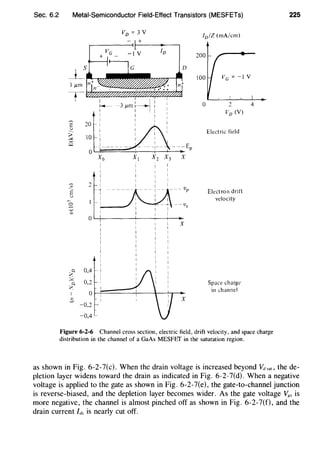 Sec. 6.2 Metal-Semiconductor Field-Effect Transistors (MESFETs)
VD = 3 V
- +
..--------;
-IV
I l.trn 4~~~~~~~~~~£1-T--~ I
20
10
0
~
2-:!'._
Eu
,_
0
~
;:,
0
Q 0.4
~ 0.2_q
?.
0
~
-0.2
-0.4
~--
1
I
I
I
I
I
I
j _________ -
'I
I
I
I '
I I i
;~------- - - : - ---Vp
I I 1 I
I I ----+ ---V
I I I s
1 I 1 I
X
X
ID/Z (mA/cm)
200
100
0
VD (V)
Electric field
Electron drift
velocity
Space charge
in channel
Figure 6-2-6 Channel cross section, electric field, drift velocity, and space charge
distribution in the channel of a GaAs MESFIIT in the saturation region.
225
as shown in Fig. 6-2-7(c). When the drain voltage is increased beyond Vdsato the de-
pletion layer widens toward the drain as indicated in Fig. 6-2-7(d). When a negative
voltage is applied to the gate as shown in Fig. 6-2-7(e), the gate-to-channel junction
is reverse-biased, and the depletion layer becomes wider. As the gate voltage V8, is
more negative, the channel is almost pinched off as shown in Fig. 6-2-7(f), and the
drain current h is nearly cut off.
 
