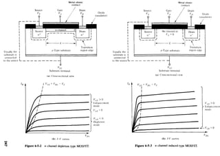Usually the
substrate is
connected
Source
Vs
Gate
Vc;
Metal ohmic
contact
Drain
VD
I
iI II+ ll_______i I II+ I:
.--- - 1-<../<----- L '-- -  - .)
Transition
p-Type substrate region edge
Oxide
(insulator)
to the source L- - - - _ - __ _
~
~
"""'
ID
VsT
Substrate terminal
Ia I Cross-sectional view
I Vr;s = Vnr;- Vp
I
I
1~---------------}~~j:~c~mentmode
);~;,~::,- - - - - - - - - - - - - - - - - mode
~~~============~.V/J(;
(b) 1-V curves
Figure 6-5-2 n-channel depletion-type MOSFEf.
Usually the
substrate is
connected
Source
Vs
Gate
Vc;
Metal ohmic
contact
Drain
vD Oxide
(insulator 1
I "u cnanne1 a! ·
1
Drain I
v -0 +
I I II I' r;- I II I
.. ____ '_) L .. ___)
Transition
p-Type substrate region edge
to the source L - - - - - - - - -
In
VsT
Substrate terminal
(a) Cross-sectional view
Vc;s = Vnc- Vp
I
I
(b) /- V curves
Figure 6-5-3 n-channel induced-type MOSFEf.
Vc;s >O
Enhancement
mode
._Vc;s =0
-Vnr;
 