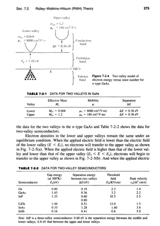 Sec. 7.2 Ridley-Watkins-Hilsum (RWH) Theory
Upper valky
L.ower valley
t } Forbidden
Fx = 1.43 eV band
-----;f....-_______< I 00 >
A K
t:~s:-. }v~!~,~'" Figure 7-2-4 Two-valley model of
electron energy versus wave number for
n-type GaAs.
TABLE 7·2·1 DATA FOR TWO VALLEYS IN GaAs
Valley
Lower
Upper
Effective Mass
M,
Mee = 0.068
Meu = 1.2
Mobility
!L
!Lt = 8000 cm2
/V-sec
!Lu = 180 cm2
1V-sec
Separation
aE
aE = 0.36 eV
aE = 0.36 eV
275
the data for the two valleys in then-type GaAs and Table 7-2-2 shows the data for
two-valley semiconductors.
Electron densities in the lower and upper valleys remain the same under an
equilibrium condition. When the applied electric field is lower than the electric field
of the lower valley (£ < Ec), no electrons will transfer to the upper valley as shown
in Fig. 7-2-S(a). When the applied electric field is higher than that of the lower val-
ley and lower than that of the upper valley (Ec < E < Eu), electrons will begin to
transfer to the upper valley as shown in Fig. 7-2-S(b). And when the applied electric
TABLE 7·2·2 DATA FOR TWO-VALLEY SEMICONDUCTORS
Gap energy Separation energy Threshold
(at 300°K) between two valleys field Peak velocity
Semiconductor E,(eV) aE(eV) Eth(KV/cm) vp(I01
cmls)
Ge 0.80 0.18 2.3 1.4
GaAs 1.43 0.36 3.2 2.2
InP 1.33 0.60 10.5 2.5
0.80
CdTe 1.44 0.51 13.0 1.5
InAs 0.33 1.28 1.60 3.6
InSb 0.16 0.41 0.6 5.0
Note: InP is a three-valley semiconductor: 0.60 eV is the separation energy between the middle and
lower valleys, 0.8 eV that between the upper and lower valleys.
 