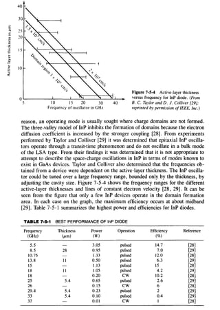 E
::t
.::
~
"'c
.>:
.g
:;::;
...
"';>,
.;::
40
15
"'._; I 0
u
<:
10 15 20 30
Frequency of oscillator in GHz
40
Figure 7-5-4 Active-layer thickness
versus frequency for lnP diode. (From
B. C. Taylor and D. J. Colliver [29];
reprinted by permission of IEEE, Inc.)
reason, an operating mode is usually sought where charge domains are not formed.
The three-valley model of InP inhibits the formation of domains because the electron
diffusion coefficient is increased by the stronger coupling [28]. From experiments
performed by Taylor and Colliver [29] it was determined that epitaxial InP oscilla-
tors operate through a transit-time phenomenon and do not oscillate in a bulk mode
of the LSA type. From their findings it was determined that it is not appropriate to
attempt to describe the space-charge oscillations in InP in terms of modes known to
exist in GaAs devices. Taylor and Colliver also determined that the frequencies ob-
tained from a device were dependent on the active-layer thickness. The InP oscilla-
tor could be tuned over a large frequency range, bounded only by the thickness, by
adjusting the cavity size. Figure 7-5-4 shows the frequency ranges for the different
active-layer thicknesses and lines of constant electron velocity [28, 29]. It can be
seen from the figure that only a few InP devices operate in the domain formation
area. In each case on the graph, the maximum efficiency occurs at about midband
[29]. Table 7-5-1 summarizes the highest power and efficiencies for InP diodes.
TABLE 7·5·1 BEST PERFORMANCE OF lnP DIODE
Frequency Thickness Power Operation Efficiency Reference
(GHz) (J.tm) (W) (%)
5.5 3.05 pulsed 14.7 [28]
8.5 28 0.95 pulsed 7.0 [29]
10.75 1.33 pulsed 12.0 [28]
13.8 11 0.50 pulsed 6.3 [29]
15 1.13 pulsed 15 [28]
18 II 1.05 pulsed 4.2 [29]
18 0.20 cw 10.2 [28]
25 5.4 0.65 pulsed 2.6 [29]
26 0.15 cw 6 [28]
29.4 5.4 0.23 pulsed 2 [29]
33 5.4 0.10 pulsed 0.4 [29]
37 0.01 cw I [28]
 