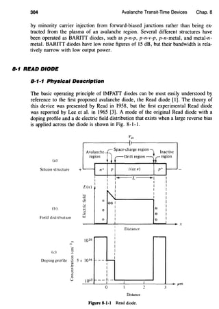 304 Avalanche Transit-Time Devices Chap. 8
by minority carrier injection from forward-biased junctions rather than being ex-
tracted from the plasma of an avalanche region. Several different structures have
been operated as BARITT diodes, such as p-n-p, p-n-v-p, p-n-metal, and metal-n-
metal. BARITT diodes have low noise figures of 15 dB, but their bandwidth is rela-
tively narrow with low output power.
8·1 READ DIODE
8·1·1 Physical Description
The basic operating principle of IMPATT diodes can be most easily understood by
reference to the first proposed avalanche diode, the Read diode [1]. The theory of
this device was presented by Read in 1958, but the first experimental Read diode
was reported by Lee et al. in 1965 [3]. A mode of the original Read diode with a
doping profile and a de electric field distribution that exists when a large reverse bias
is applied across the diode is shown in Fig. 8-1-1.
(a)
Silicon structure
(b)
E(x) I I
I I
'0
N I I
""'
I I
1.;:: if)
ee I I
·t I e I
(.) if)
I I
" I e Iu::i
if) I e
JI
X
Field distribution
Distance
I
r---- I r--
IQ20
IM
I I
E I(c) (.)
I
c
_I
Doping profile .g 5 X IQ16
"' Il::
Ic
... I:.>
g I
u 1013 --+-
2
fJm
0 3
Distance
Figure 8-1-1 Read diode.
 
