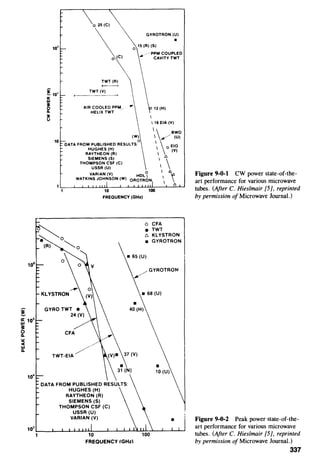 104
103
GYROTRON (U)
•
0
15 (R) (S)
TWT(R)
,________,
TWT(V)
~--~---~
AIR COOLED PPM_-
HELIX TWT -
(W)
0
DATA FROM PUBLISHED RESULTS:
HUGHES (H)
RAYTHEON (R)
SIEMENS (S)
THOMPSON CSF (C)
USSR (U)
/PPM COUPLED
CAVITYTWT
12 (H)
I 16 EIA (V)
.,/Br'u?
0~~~I t>
 
VARIAN (V) HDL~
I A
I 
I "'1L1__-L~~~~U10--~--~-LLU~100~--L-~~
WATKINS JOHNSON (W) OROTRON
FREQUENCY (GHz)
o CFA
e TWT
6 KLYSTRON
• GYROTRON
• 65 (U)
DATA FROM PUBLISHED RESULTS:
HUGHES (H)
RAYTHEON (R)
SIEMENS (S)
THOMPSON CSF (C)
USSR (U)
VARIAN (V)
/GYROTRON
• 68 (U)
•40 (H)
•10 (U)
10
3
L___J_~~~LL~~--L-~~~~~~~~--L-~
1 10
FREQUENCY IGHzl
Figure 9-0-1 CW power state-of-the-
art performance for various microwave
tubes. (After C. Hieslmair [5}, reprinted
by permission of Microwave Journal.)
Figure 9-0-2 Peak power state-of-the-
art performance for various microwave
tubes. (After C. Hieslmair [5], reprinted
by permission of Microwave Journal.)
337
 