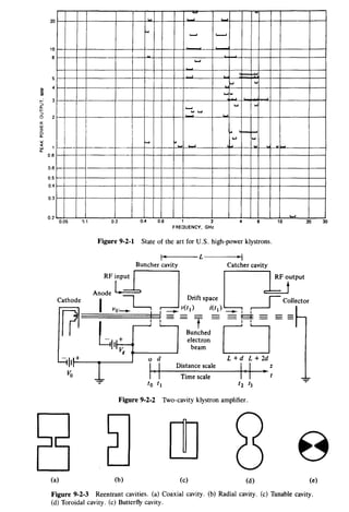 ;::
::;:
,..:
:>
0..
....:>
0
cr
w
;::
0
0..
"'~
20
10
-
0.8
0.6
0.5
0.4
0.3
0.2
0.05 ~-1
Cathode
(a)
~
.......... ...__,
......
~~---- ~
f-. ...
........
..... ............. .....
f- '- 1-'
f-' ~
..... ....
......
0.2 0.4 0.6 1 10 20 30
FREQUENCY, GHz
Figure 9-2·1 State of the art for U.S. high-power klystrons.
~------£------~
Buncher cavity Catcher cavity
Anode --,
I "o~ L_____-,
I
Drift space I Collector
- v(tl) i(tl) ---+- ' ~
0 d
I·I- to tl
Figure 9-2-2
(b)
-=E::E= __
Bunched
electron
beam
Distance scale
Time scale
0L+d L+2d
I·It2 t3
Two-cavity klystron amplifier.
[[]
(c) (d)
z
8
(e)
Figure 9-2-3 Reentrant cavities. (a) Coaxial cavity. (b) Radial cavity. (c) Thnable cavity.
(d) Toroidal cavity. (c) Butterfly cavity.
 